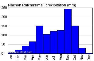 Nakhon Ratchasima Thailand Annual Yearly Monthly Rainfall Graph